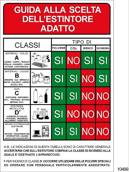 Guida alla scelta dell'estintore adatto